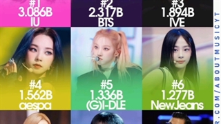 بزرگترین آیدول های کیپاپ در چارت دیجیتال سرکل ( گائون ) در سال ۲۰۲۲ بر اساس پوینت دیجیتال