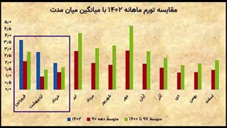 تورم خرداد 1402 برای ثروتمندان