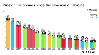 تغییر ثروت میلیاردرهای روس از سال 2022
