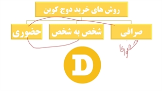 آموزش خرید دوج کوین